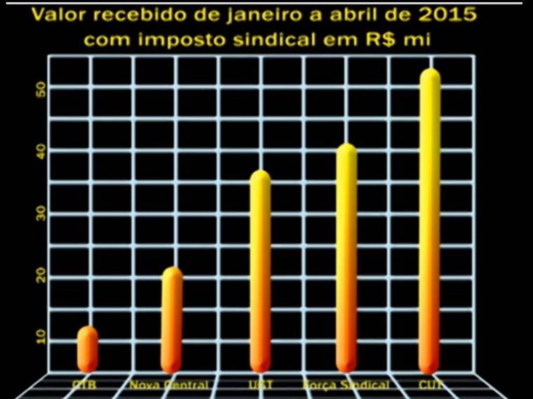 IMposto sindical em mi